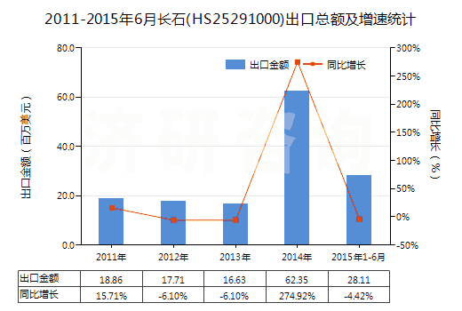 2011-2015年6月長石(HS25291000)出口總額及增速統(tǒng)計(jì)